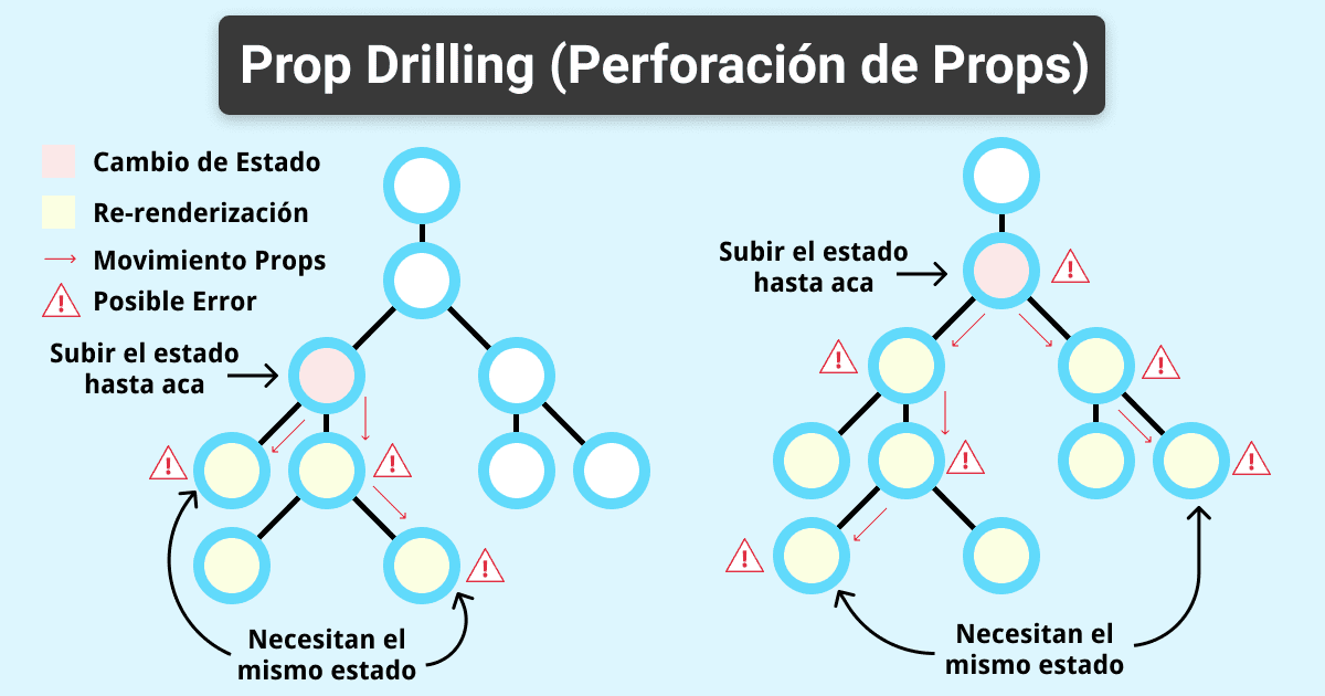 Prop Drilling