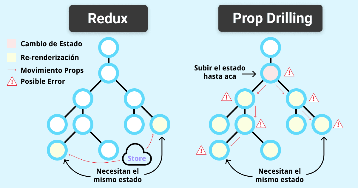 Redux vs Prop Drilling